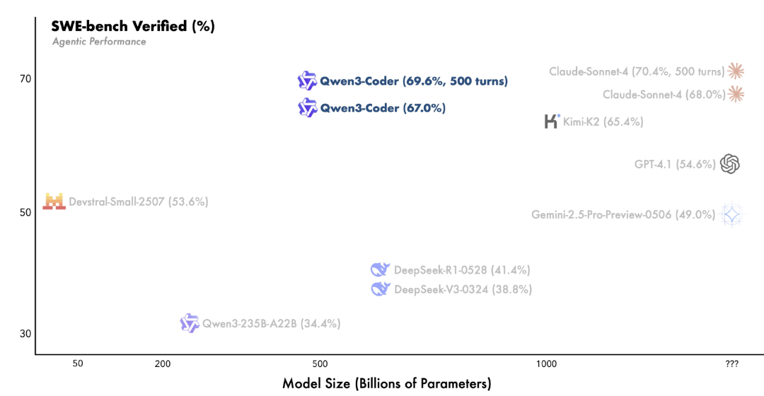 阿里Qwen3-Coder携1M上下文杀来!5分钟生成网站,开发者狂欢:Claude Code可以卸载了