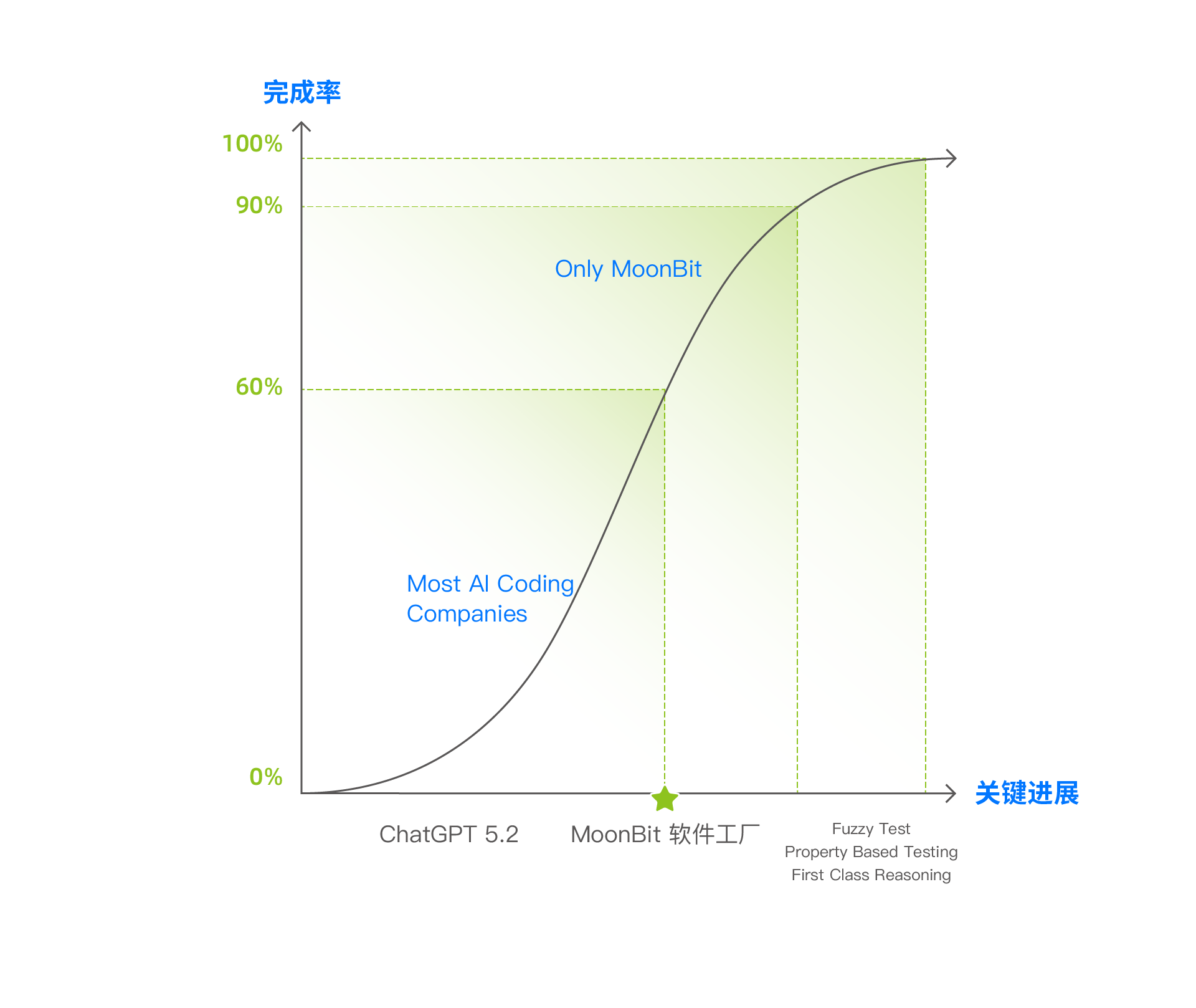Cursor 浏览器翻车后，这个团队做出AI规模化高可靠软件工厂