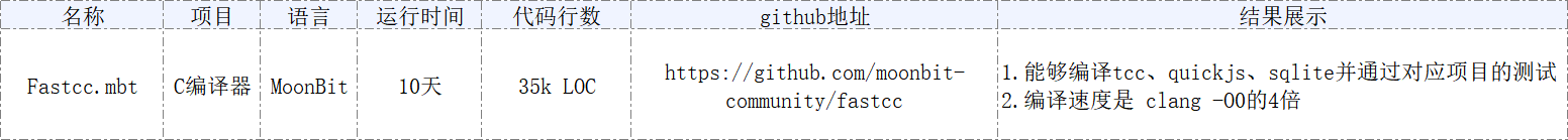 Cursor 浏览器翻车后，这个团队做出AI规模化高可靠软件工厂
