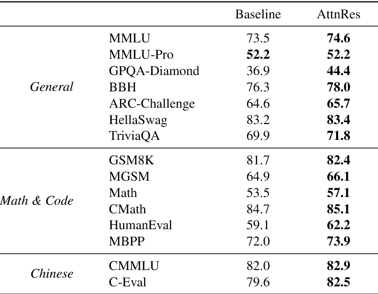 估值 1200 亿后 Kimi 再扔王牌，新架构爆改 Transformer 老配件，比 DeepSeek 同款还省钱