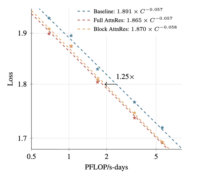 估值 1200 亿后 Kimi 再扔王牌，新架构爆改 Transformer 老配件，比 DeepSeek 同款还省钱