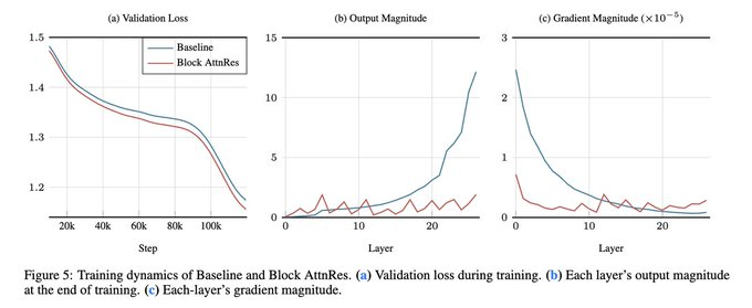估值 1200 亿后 Kimi 再扔王牌，新架构爆改 Transformer 老配件，比 DeepSeek 同款还省钱