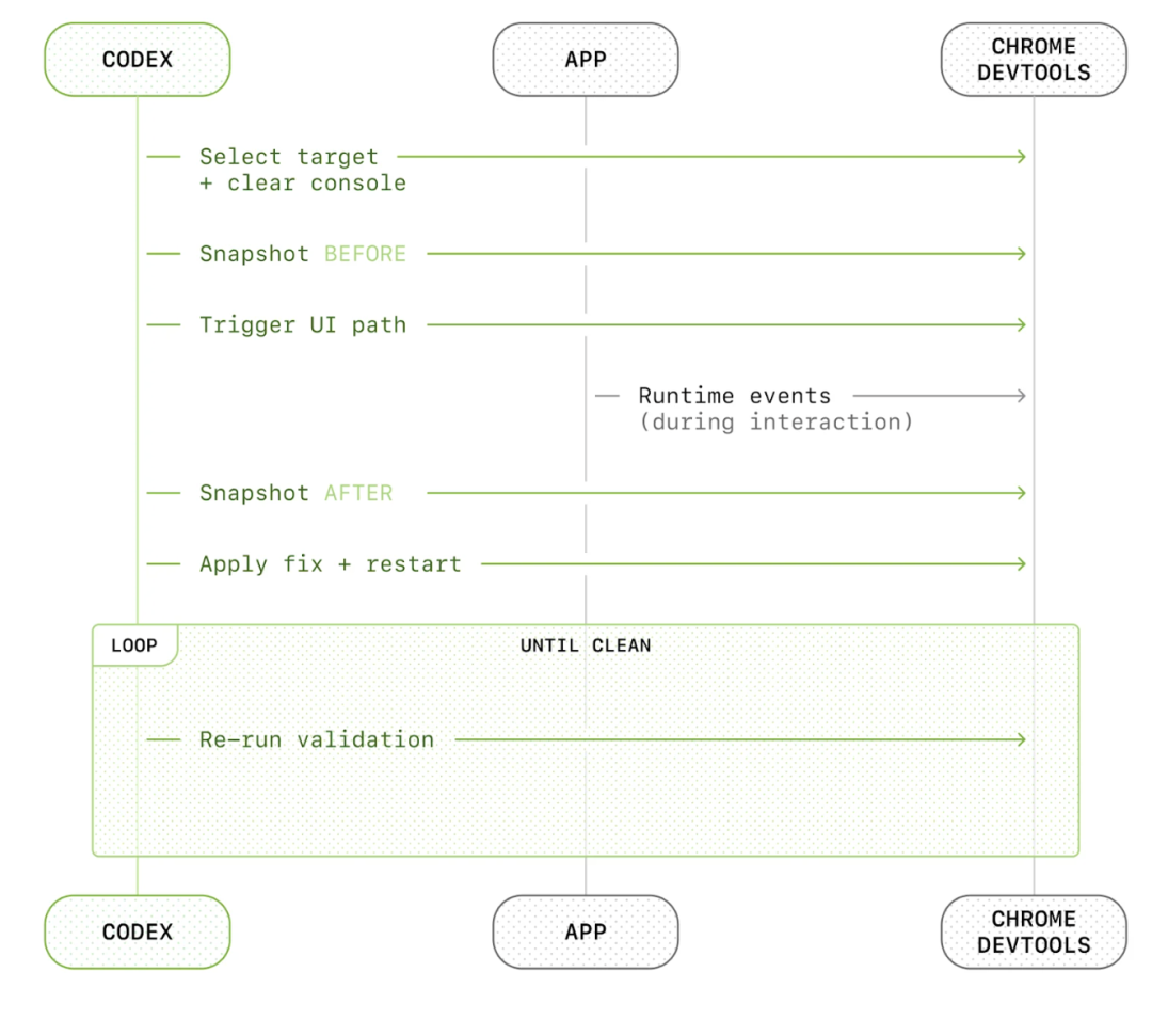 OpenAI工程师不写代码了：AI写得太快，人类检查跟不上，Agent直接包办开发