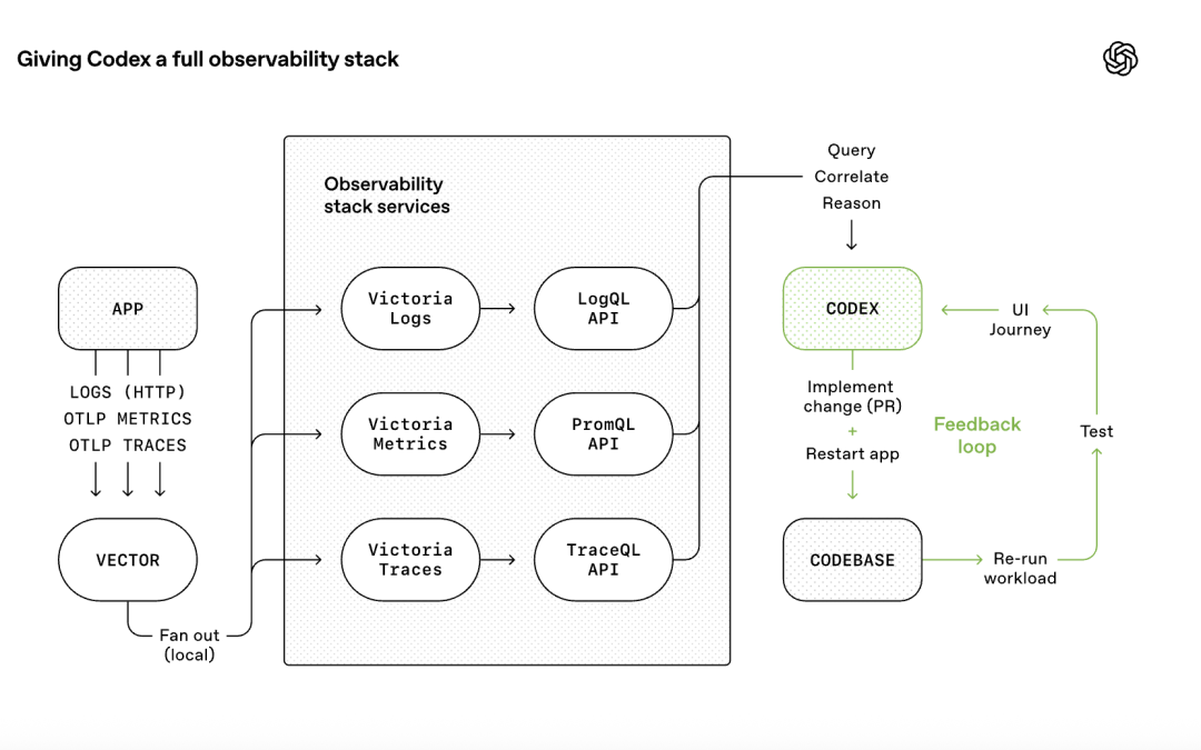 OpenAI工程师不写代码了：AI写得太快，人类检查跟不上，Agent直接包办开发