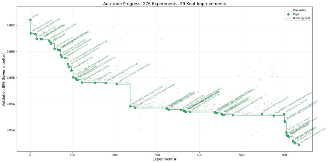 AI两天推翻20年工作习惯！Karpathy百行代码开源项目“封神”，AI替你通宵肝研究、战绩可查