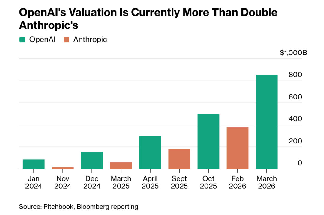 AI 资本大转向：OpenAI 凉、Anthropic 火、马斯克赢