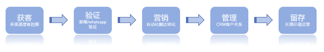 Geeksend邮件营销