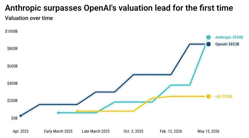 最快本周五！OpenAI紧随SpaceX递招股书，Anthropic提前两年盈利